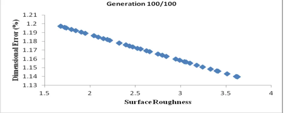 Fig 1. Pareto optimal set with use of NSGA-II [4] 