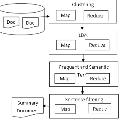 Figure 1 Methodology of Multi Document Summarization 