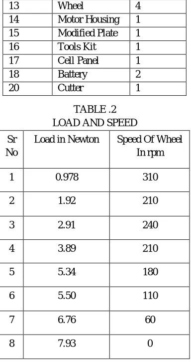 TABLE .2 LOAD AND SPEED 