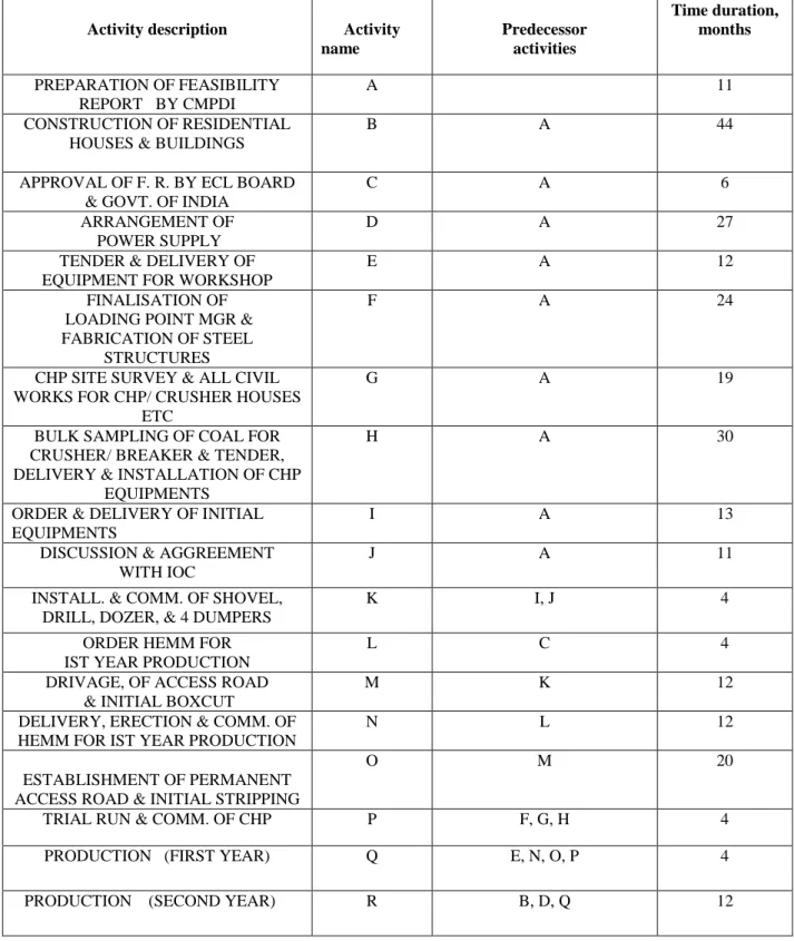 Table 2.Description of activities of an opencast project. 