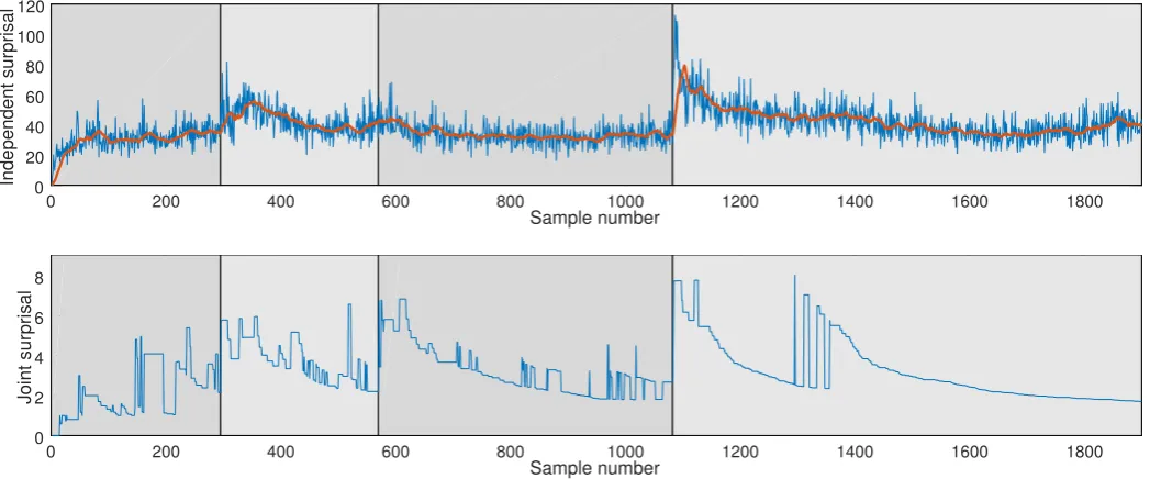 Fig. 11.Time evolution of surprisal parameters.