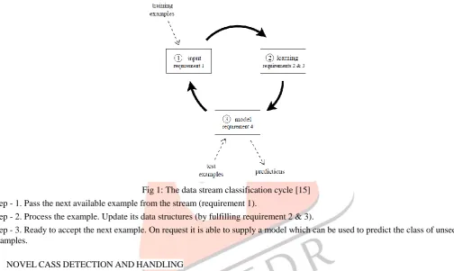 Fig 1: The data stream classification cycle [15] 
