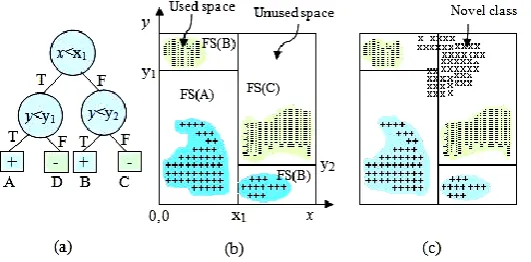 Fig. 2 (a) A decision tree, (b) corresponding feature space partitioning where FS(X) denotes  The Feature space defined by a leaf node X The shaded areas show the used spaces of each partition.(c) A Novel class (denoted by x) arrives in the unused space A.Concept Drift 