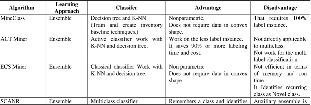 Table 2: Comparative Analysis of Novelty Detection Techniques 