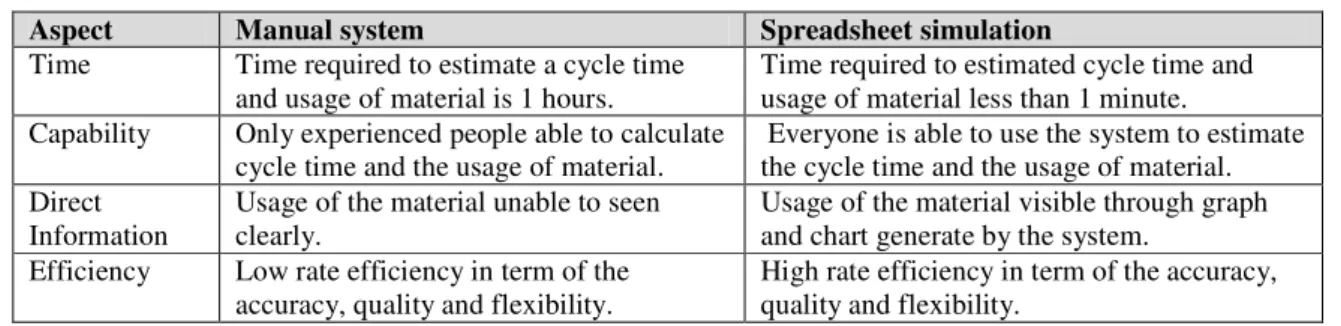 Table 4: Manual system vs. Spreadsheet simulation 