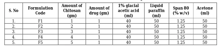 Table 3: In-vitro dissolution studies of Eudragit S-100   Coated Chitosan Microspheres 