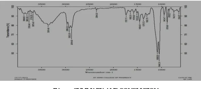 Figure  6: FT-IR graph of optimized sedds of diclofenac 