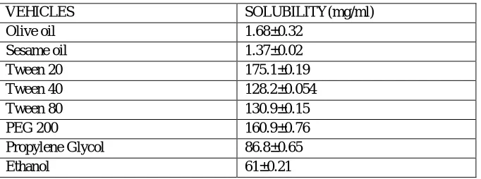 Table 1: Solubility of Diclofenac in various vehicles at 25°C (Mean± SD; n=3) 
