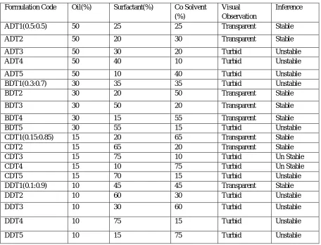 Figure 1: Ternary Phase Diagrams of Different Formulations of ADT,BDT and CDT. 