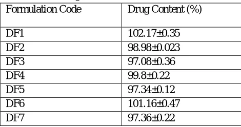 Table 6 : Robustness to dilution of various formulations in different solvents 