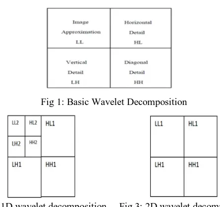 Fig.2:1D wavelet decomposition     Fig.3: 2D wavelet decomposition 