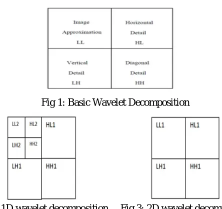 Fig.2:1D wavelet decomposition     Fig.3: 2D wavelet decomposition 