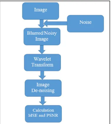 Fig 4: Algorithm for image denoising using wavelet transform with Neigh SURE 