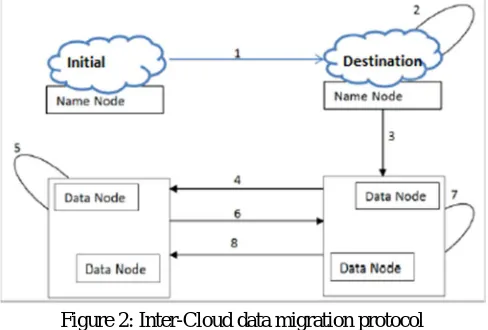 Fig. 1. User authentication at the source and the destination clouds 