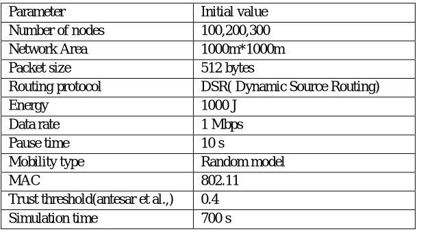 Table 2 Network simulation parameters 