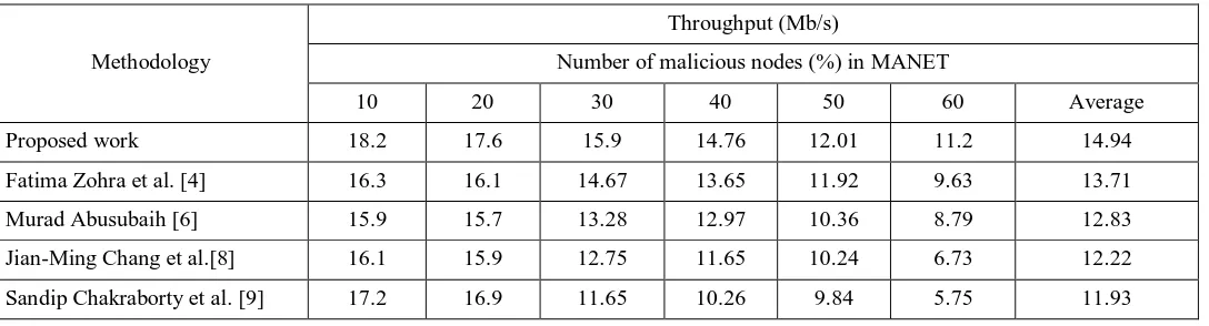 Table 3.Performance Analysis of proposed methodology in terms of Throughput. 