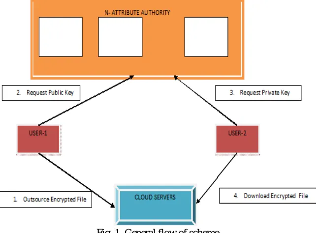 Fig. 1. General flow of scheme 