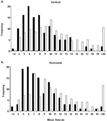 Figure 3.Distribution of the TFE times (mean frame tilted – mean frame untilted) when the frame was tilted 18°