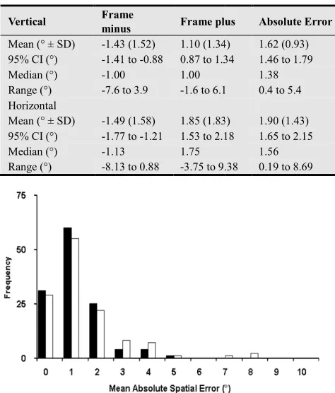 Table 1. Rod alignment times (sec).