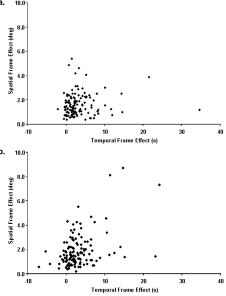 Figure 5. Plots of the Temporal Frame Effect against the Spatial Frame Plots of the Temporal Frame Effect against the Spatial Frame Effect in a.) vertical alignment test; b.) horizontal alignment test