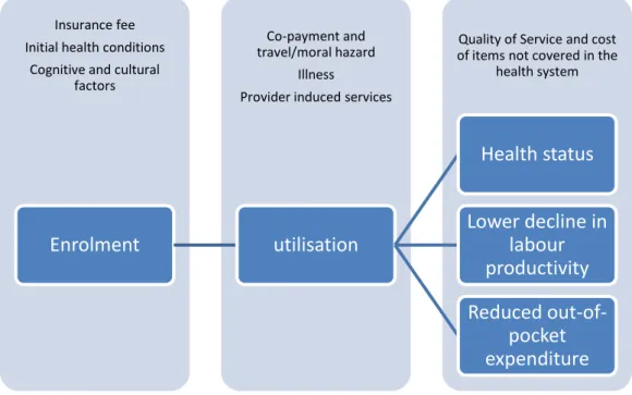 Figure 1:  A theory of change due to health insurance (constructed from economic theory  of insurance and health insurance; Varian 1992) 