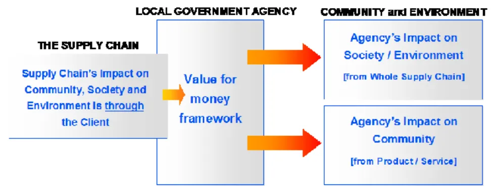 Figure 32 illustrates that procurement decisions taken by local authorities are accountable  for direct and indirect impacts (e.g