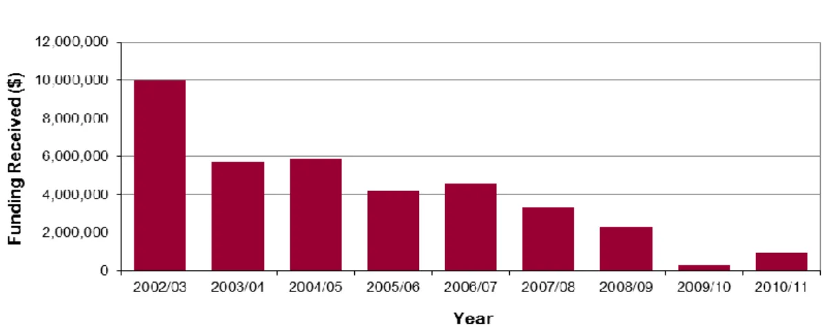 Figure 31:  RDF Funding Received by FNDC 