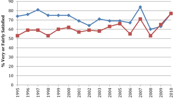 Figure 4-1:  Communitrak Survey Results 1995-2010 