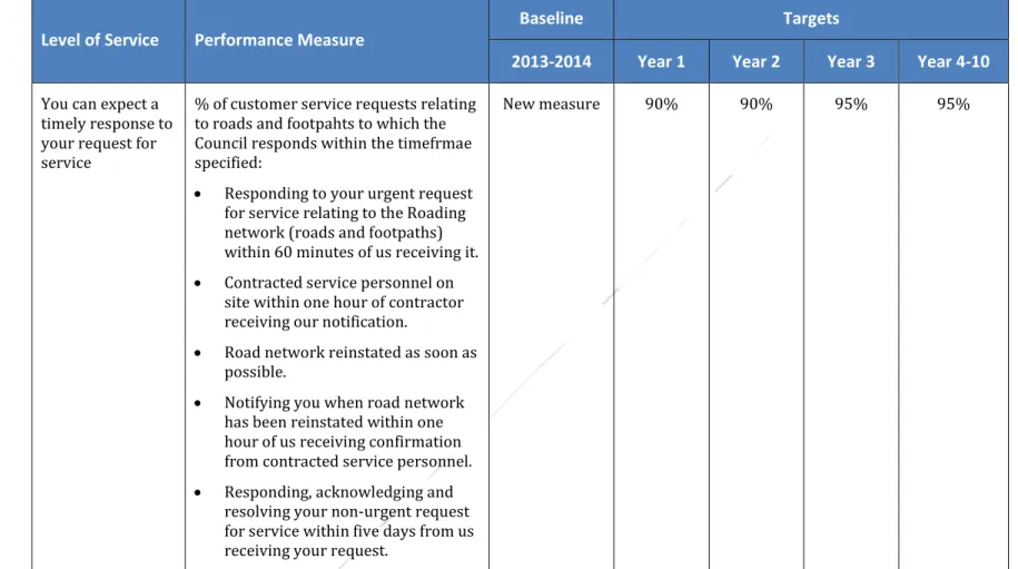 Table 4-3: Performance Measures (2015-2025) 