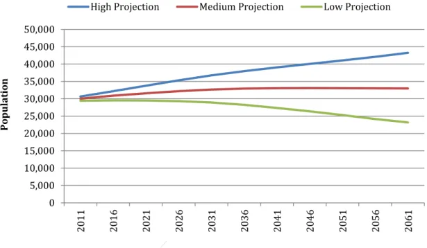 Figure 5-1:  Population Projections 2011-2061 