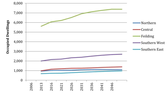 Figure 5-2: Occupied Dwelling Estimates 2013 - 2046 
