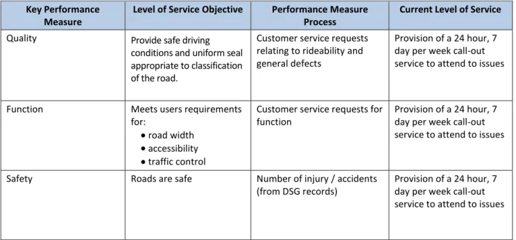 Table 3.4:  Current Service Levels  Road Network 