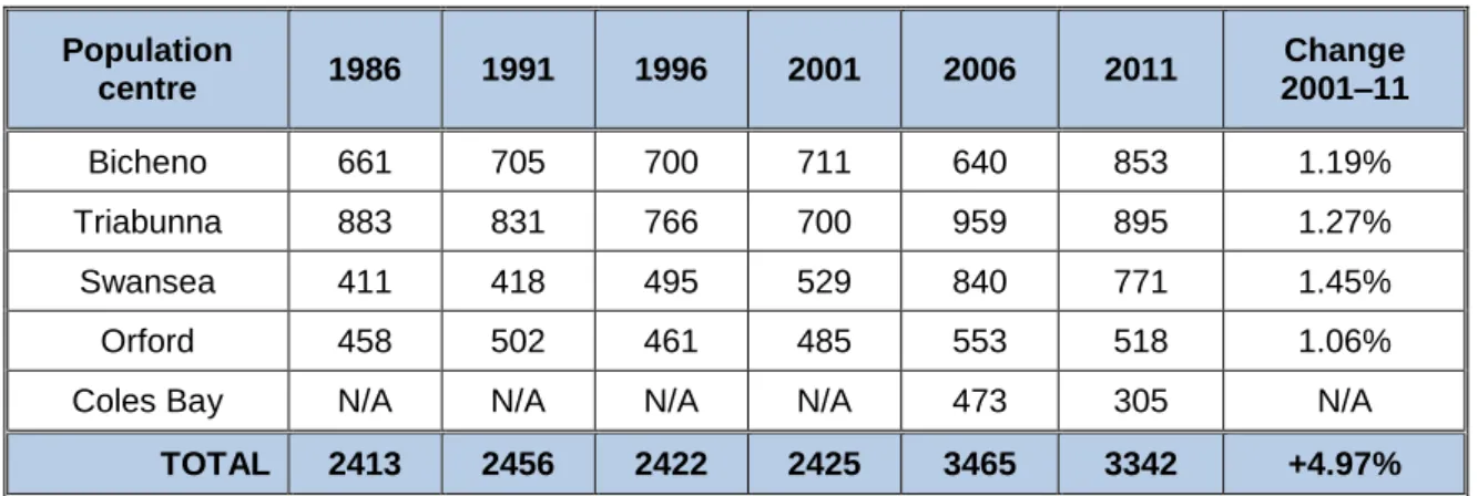 Table 4.2: Summary of population numbers per town from 1986 – 2011. 