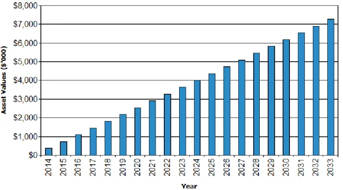 Figure 1:  Upgrade and New Assets to meet Demand  (Note: Contributed Assets are minimal and do not appear on graph) 