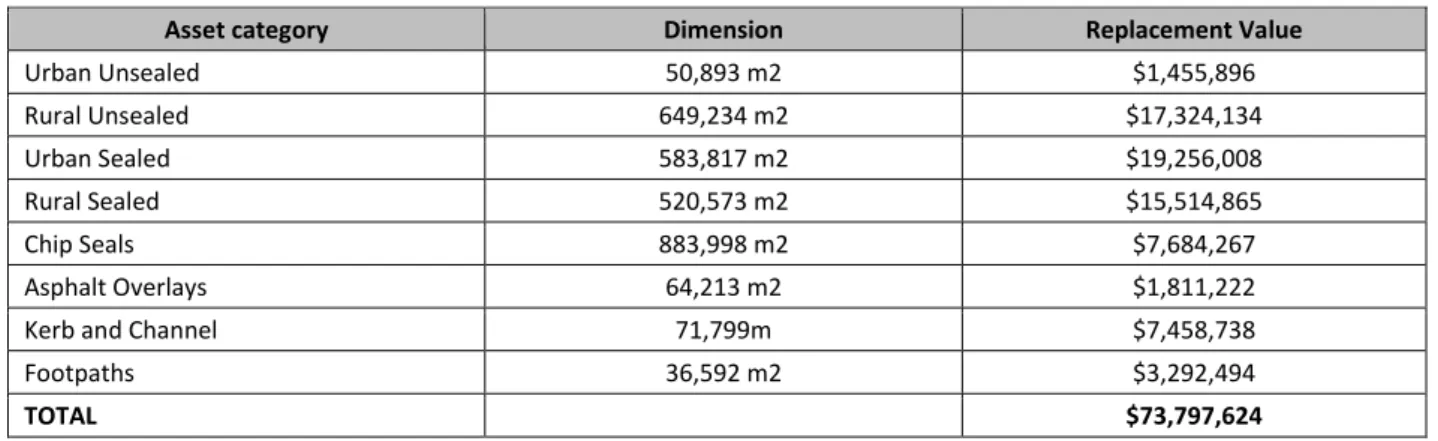 Table 2.1:  Assets covered by this Plan 