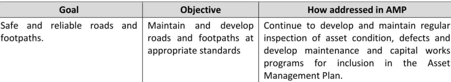 Table 3.2:  Council Goals and how these are addressed in this Plan 