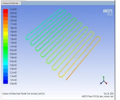 Figure: Contour of Surface Nusselt number for 5.1 mm pipe diameter & for (CuO + water) Nano fluid Case 4