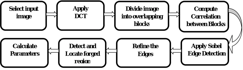 Fig. 1: Flow chart of proposed methodology 