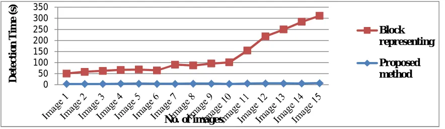 Fig 4: Detection Time between two methods. 