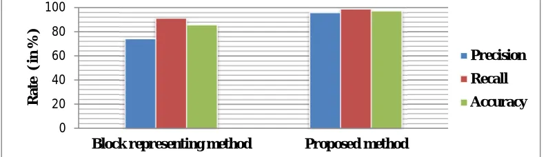 TABLE 3: COMPARISON OF PRECISION, RECALL AND ACCURACY BETWEEN TWO METHODS. 