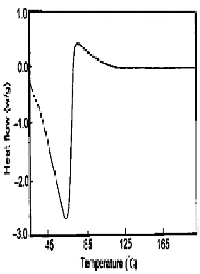 Fig.   Hydrogels by Crosslinking Method  