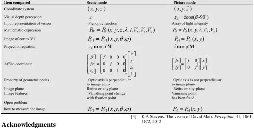 Table 1. Comparison of visual depth perception between scene mode and picture mode  