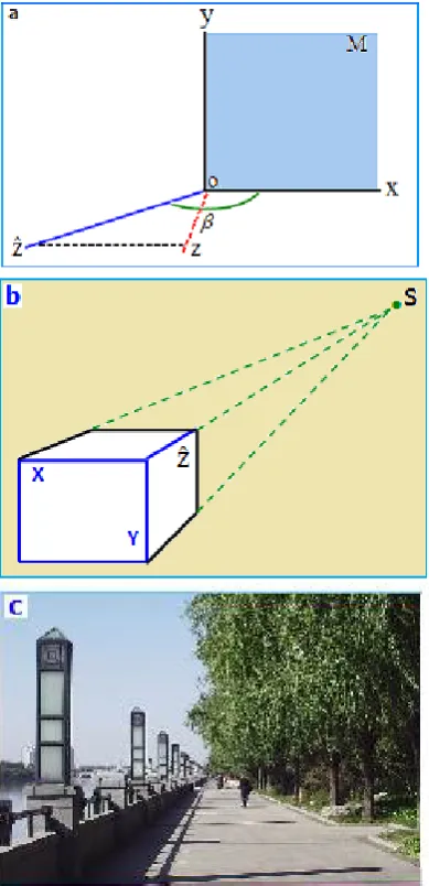 Figure 1. Stereoscopic perceptual coordinate system on a plane. Human vision can perceive the spatial stereoscopic effects formed by the three coordinates axes x, y and ˆz 