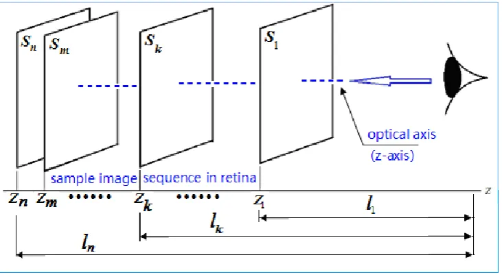 Figure 5. Visual sample sequence formed in the retina by different fixation points 