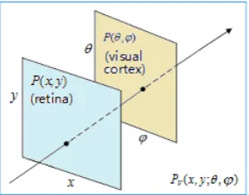 Figure 6. Nested expression of dual-plane parametric representation 