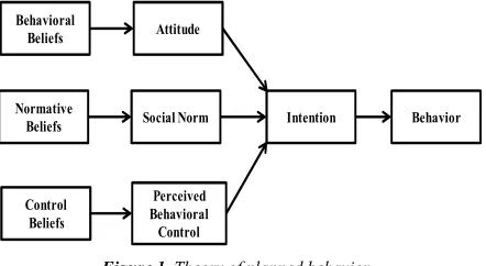 Figure 1. Theory of planned behavior. 