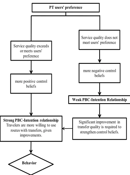 Figure 2. Effect of PT users’ interchange attributes preference on their PBC-intention relationship