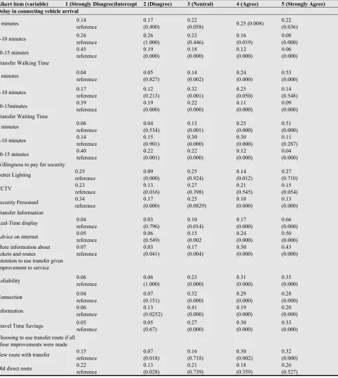 Table 2. Results from generalized linear models 