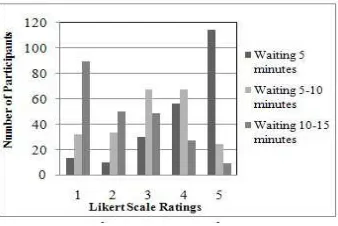 Figure 6. Willingness to pay for security provisions. 