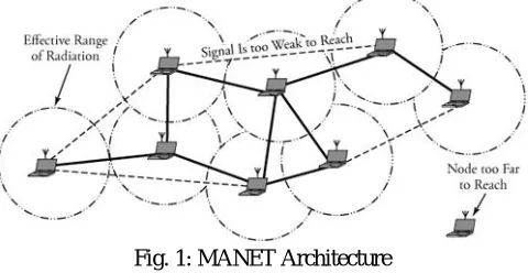 Fig. 1: MANET Architecture 